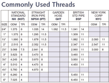 National Pipe Thread, NPT Thread Chart