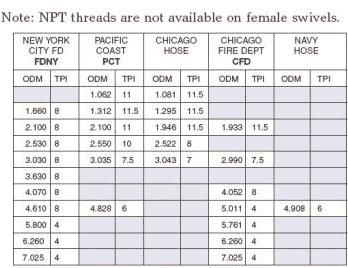 National Pipe Thread, NPT Thread Chart